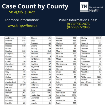 Case by County July 3rd (Source Facebook)