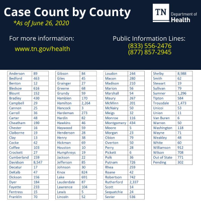 Case by County June 26th (Source Facebook)
