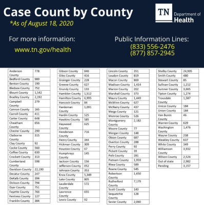 Case count by county as of August 18th (Source Facebook)