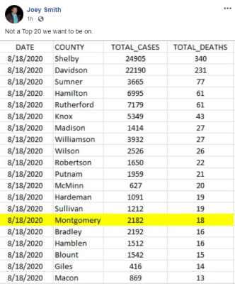 Top 20 Tennesse COVID deaths by city (Source Facebook)
